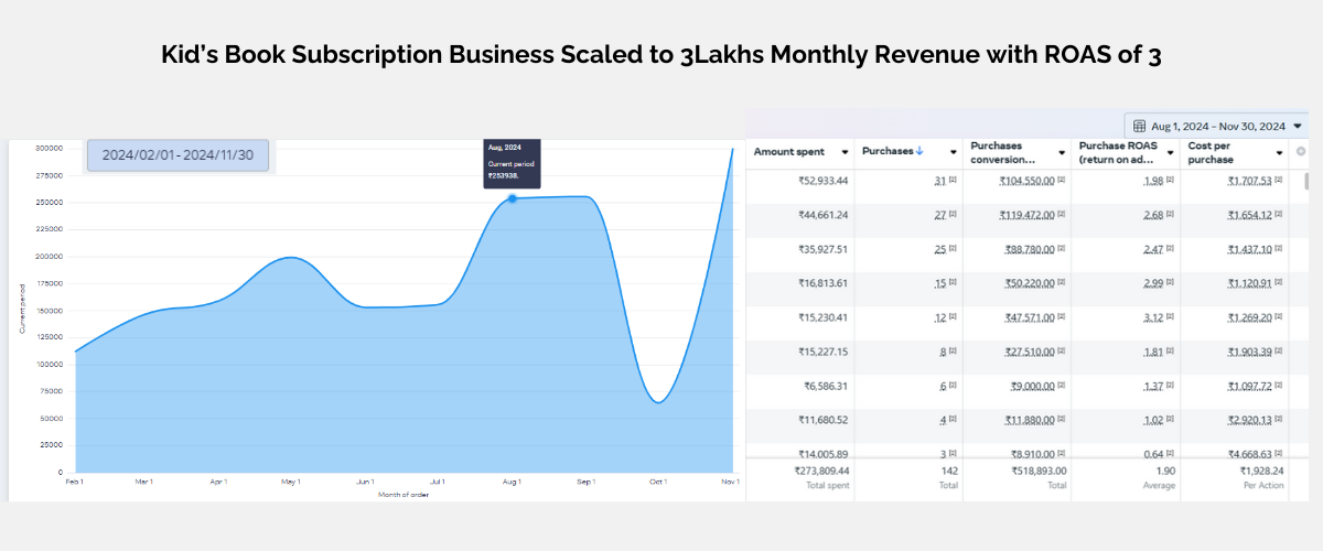 Women’s Apparel Brand Scaled to 65Lakhs in 4 Months with ROAS of 3 (1)