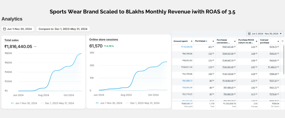 Women’s Apparel Brand Scaled to 65Lakhs in 4 Months with ROAS of 3 (2)