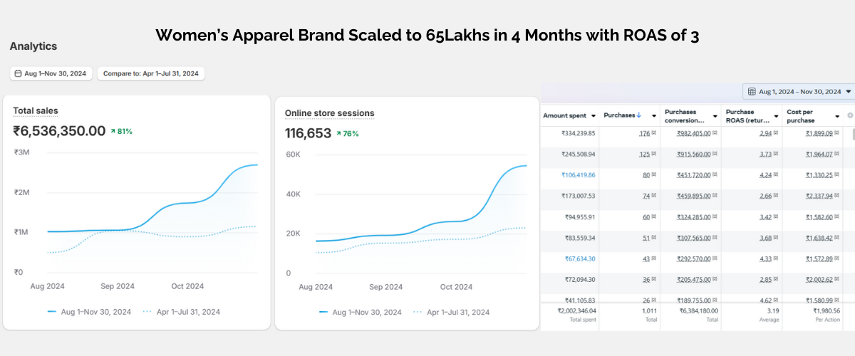 Women’s Apparel Brand Scaled to 65Lakhs in 4 Months with ROAS of 3